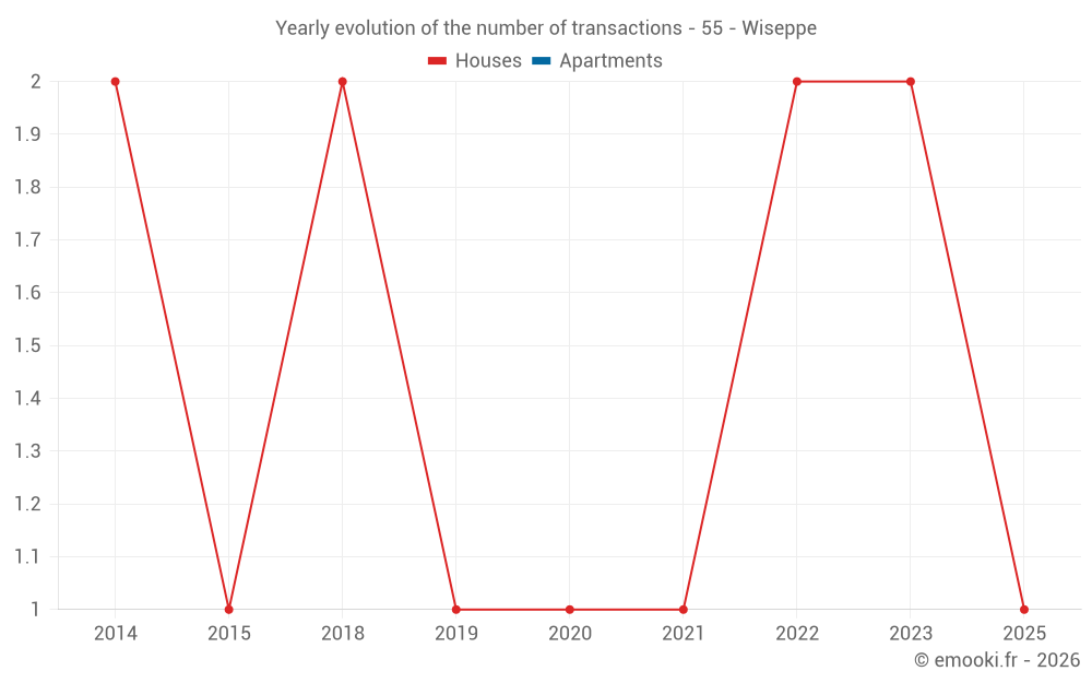 Yearly evolution of the number of transactions - 55 - Wiseppe