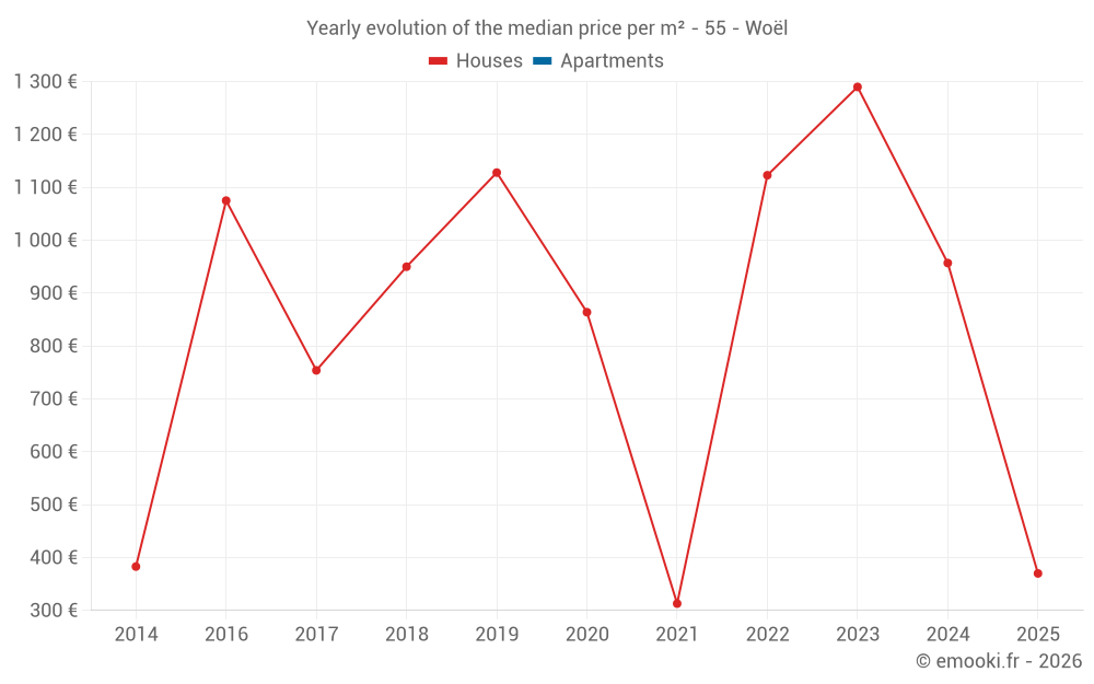 Yearly evolution of the median price per m² - 55 - Woël