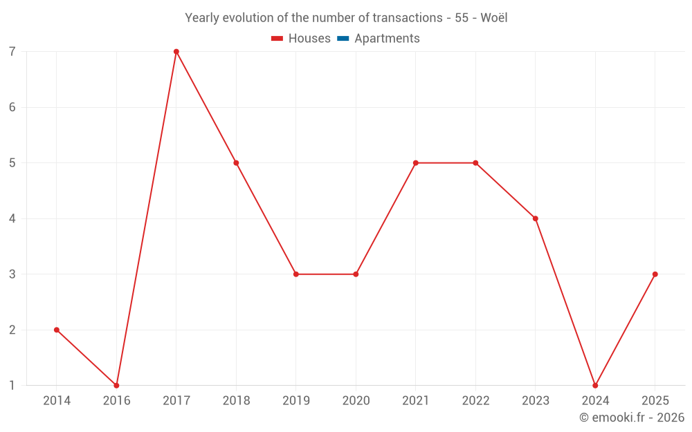 Yearly evolution of the number of transactions - 55 - Woël