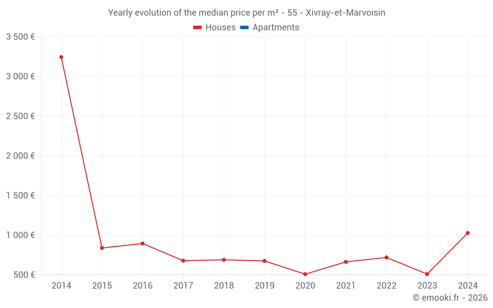 Yearly evolution of the median price per m² - 55 - Xivray-et-Marvoisin