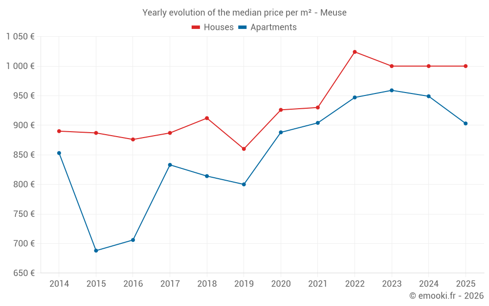 Yearly evolution of the median price per m² - Meuse