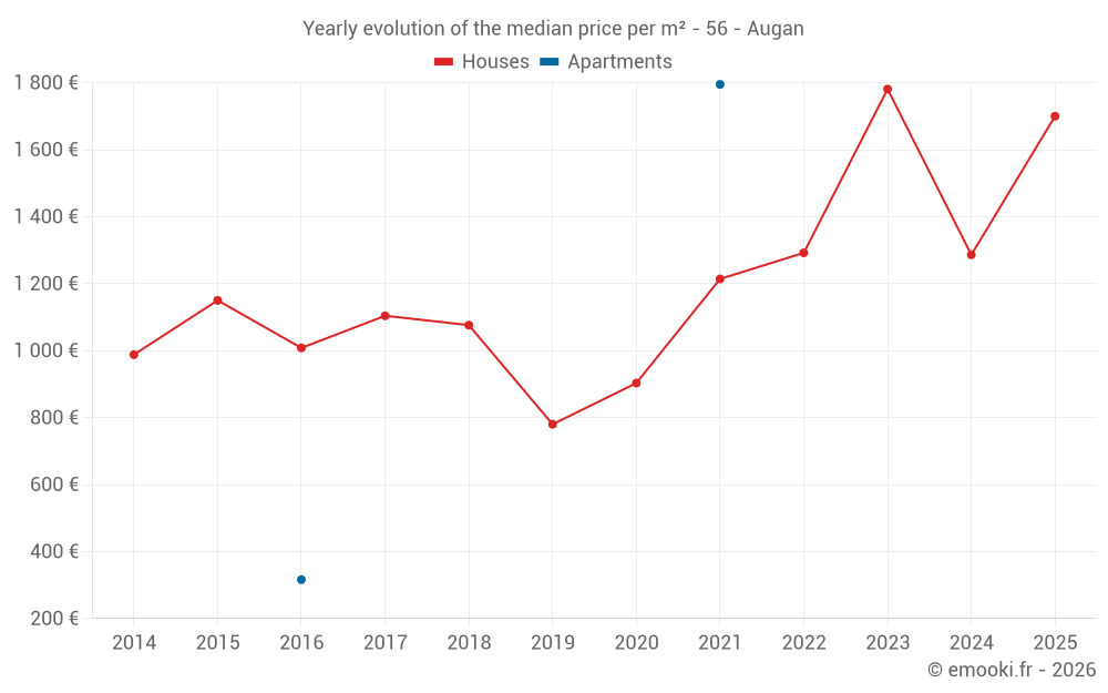 Yearly evolution of the median price per m² - 56 - Augan
