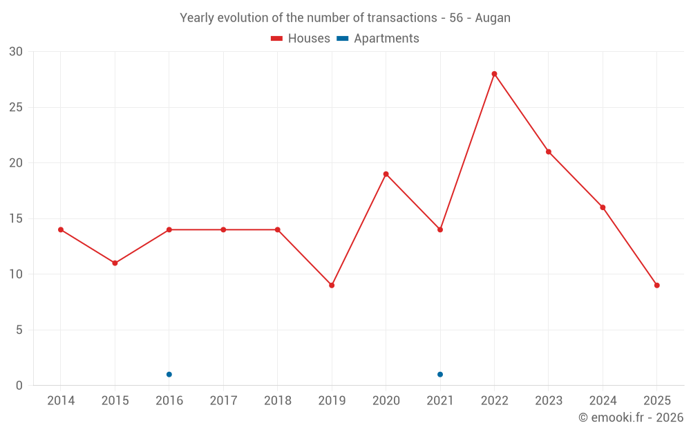Yearly evolution of the number of transactions - 56 - Augan