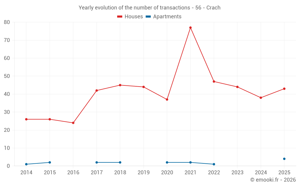 Yearly evolution of the number of transactions - 56 - Crach