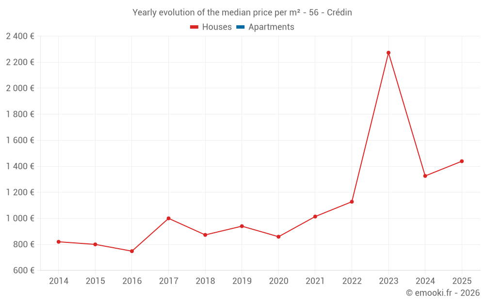 Yearly evolution of the median price per m² - 56 - Crédin