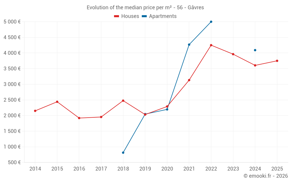 Evolution of the median price per m² - 56 - Gâvres