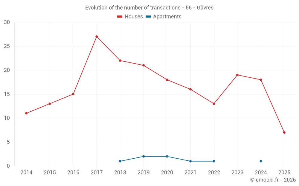 Evolution of the number of transactions - 56 - Gâvres