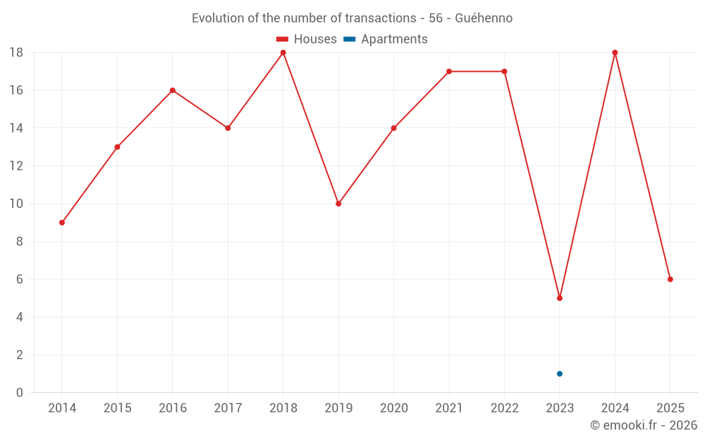 Evolution of the number of transactions - 56 - Guéhenno