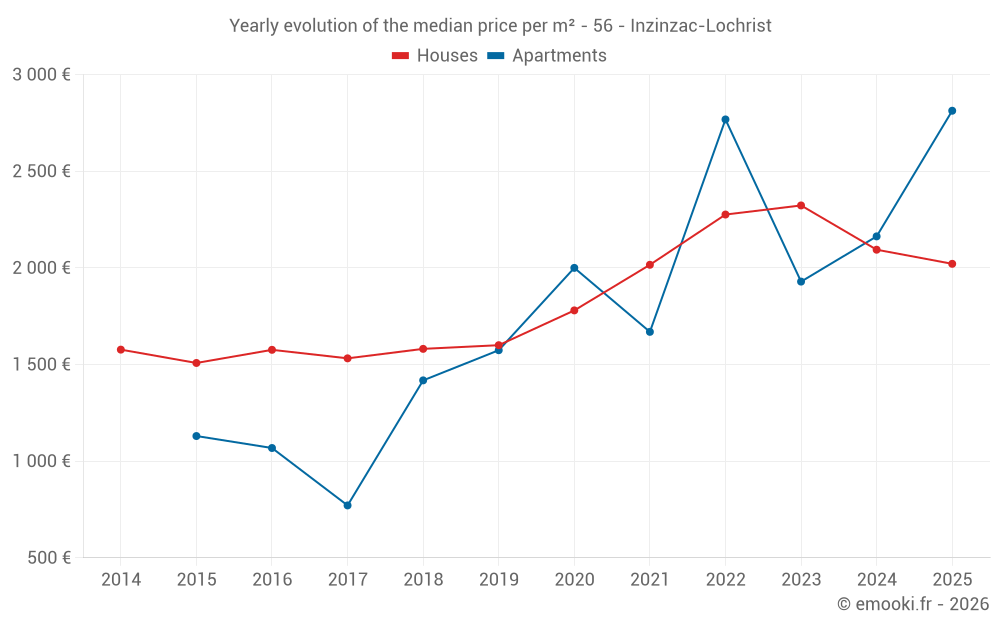 Yearly evolution of the median price per m² - 56 - Inzinzac-Lochrist