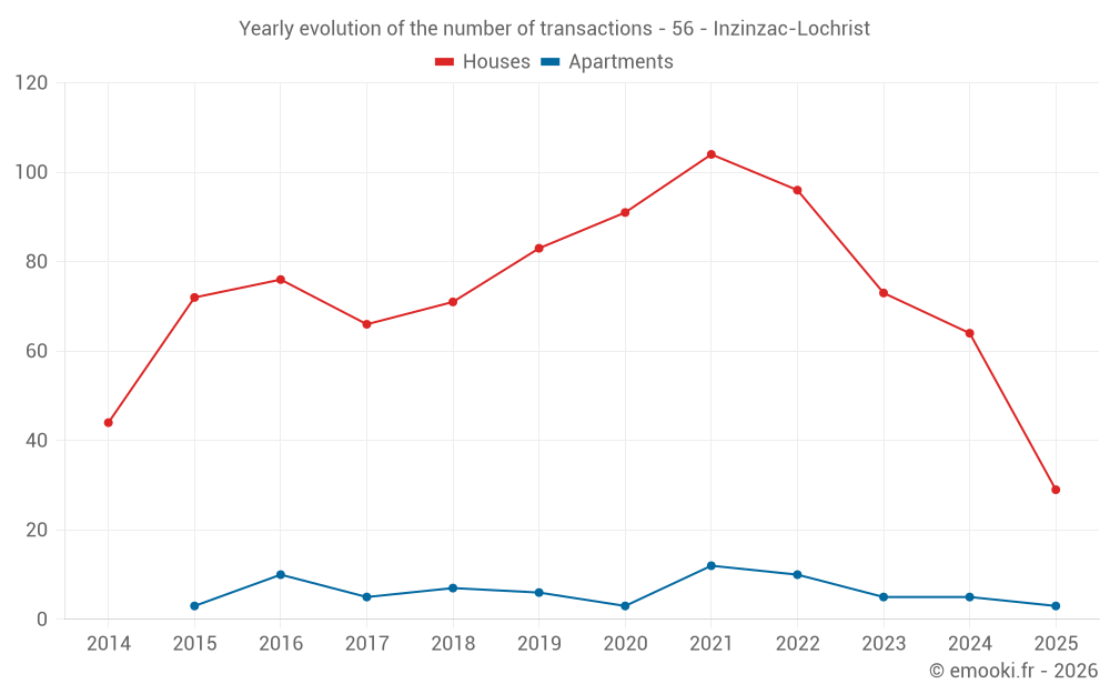 Yearly evolution of the number of transactions - 56 - Inzinzac-Lochrist