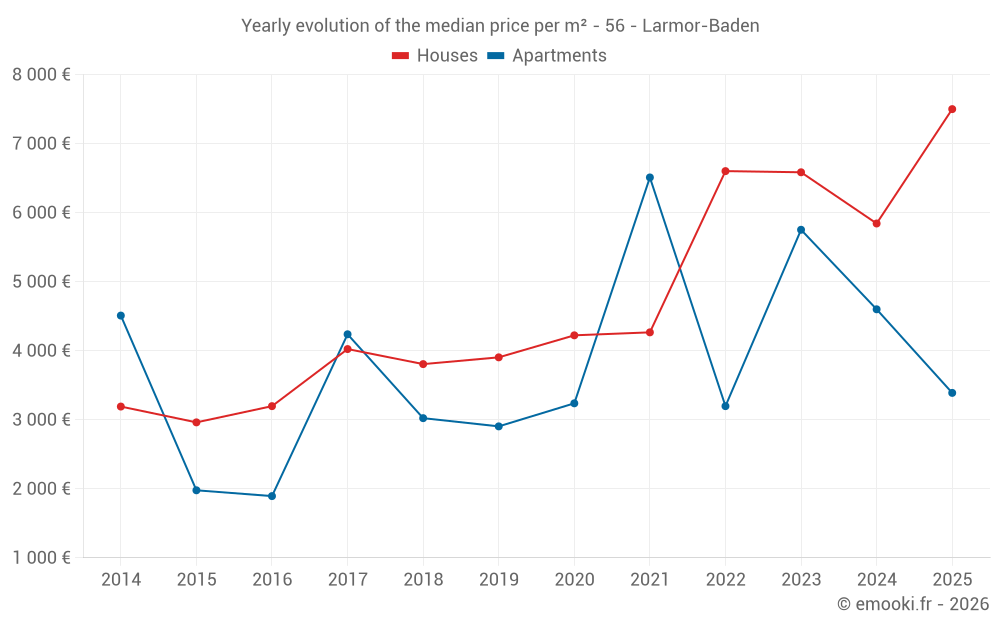 Yearly evolution of the median price per m² - 56 - Larmor-Baden