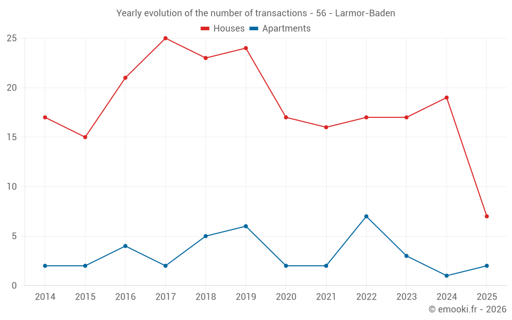Yearly evolution of the number of transactions - 56 - Larmor-Baden