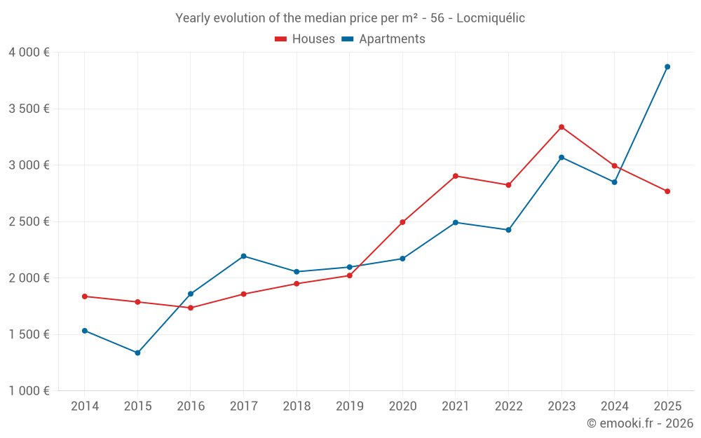 Yearly evolution of the median price per m² - 56 - Locmiquélic