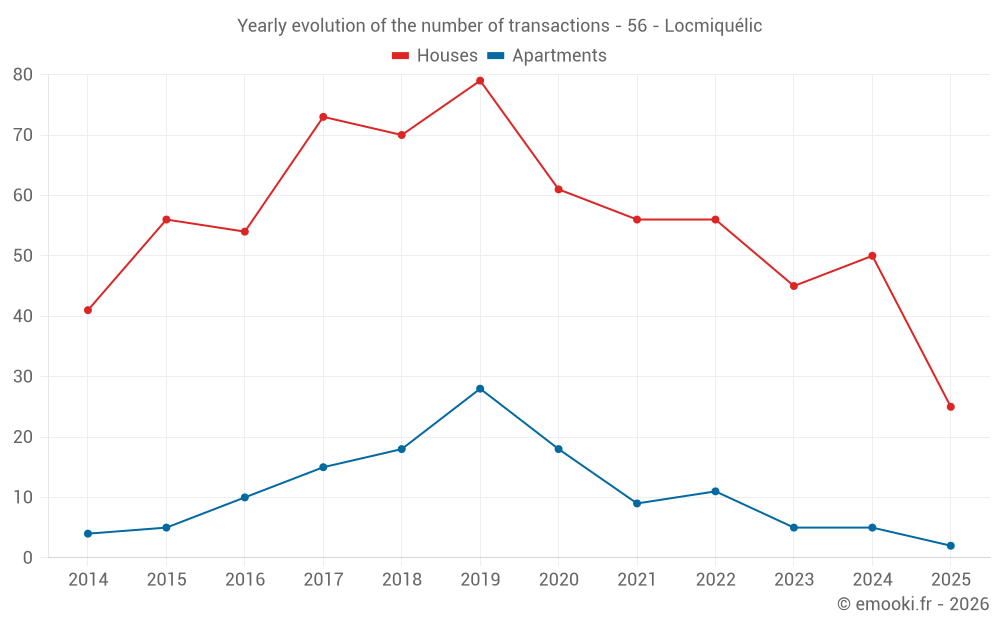 Yearly evolution of the number of transactions - 56 - Locmiquélic