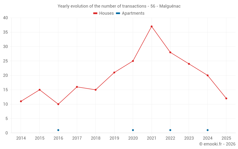 Yearly evolution of the number of transactions - 56 - Malguénac
