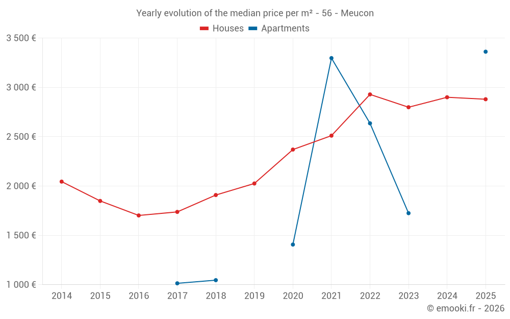 Yearly evolution of the median price per m² - 56 - Meucon