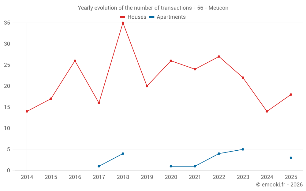 Yearly evolution of the number of transactions - 56 - Meucon