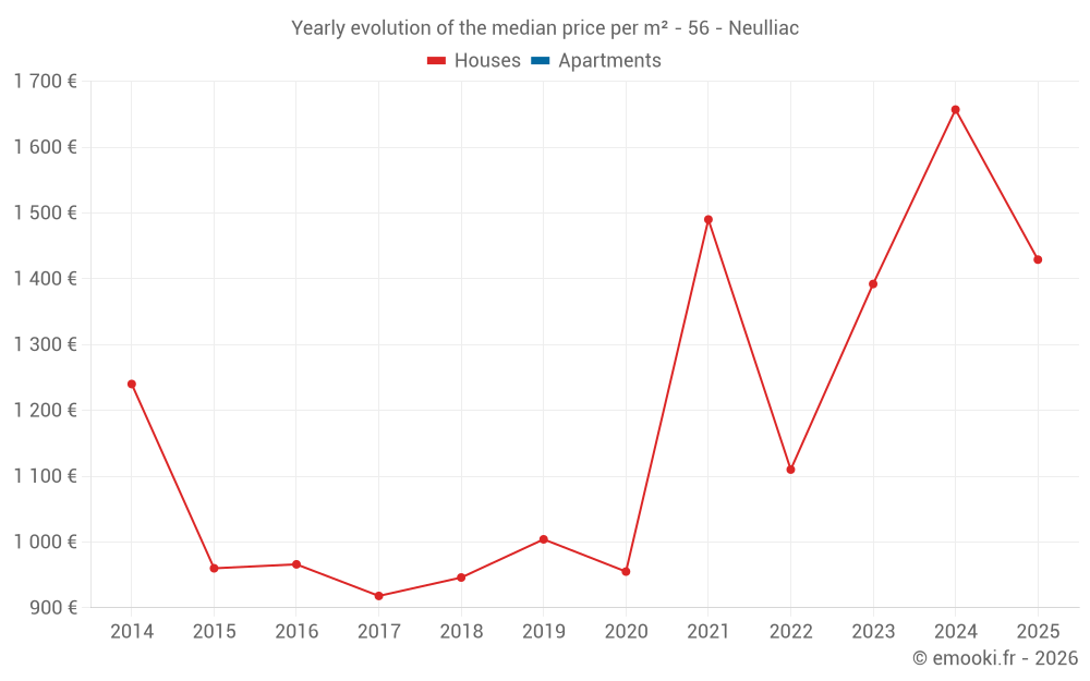 Yearly evolution of the median price per m² - 56 - Neulliac