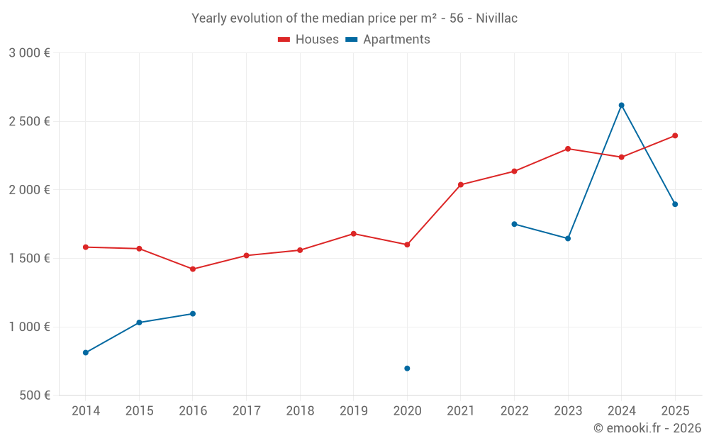 Yearly evolution of the median price per m² - 56 - Nivillac