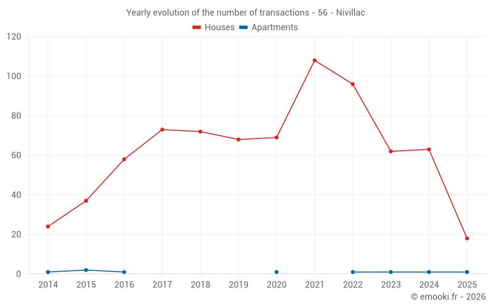 Yearly evolution of the number of transactions - 56 - Nivillac