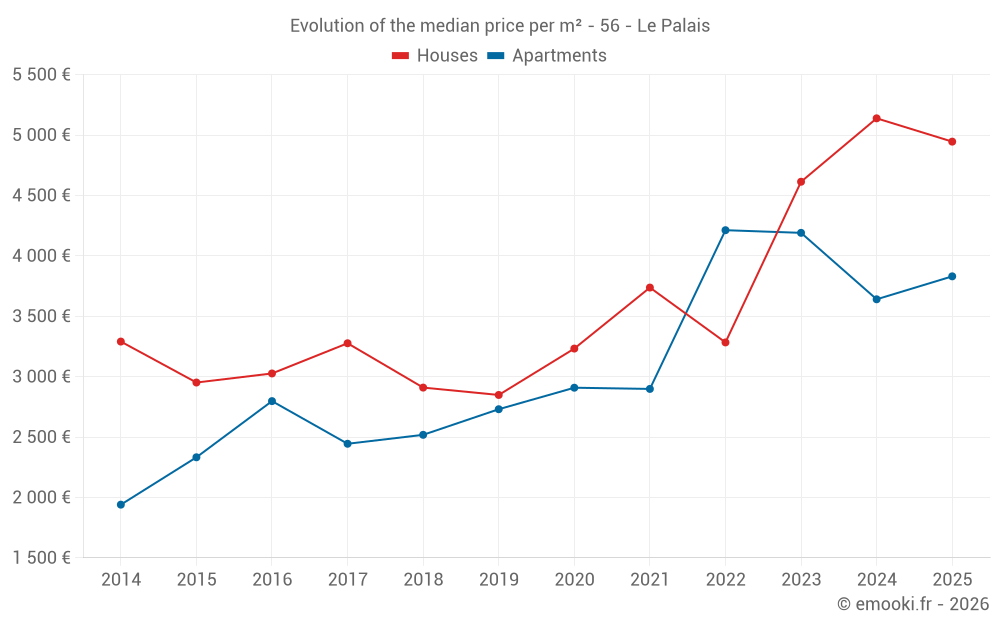 Evolution of the median price per m² - 56 - Le Palais