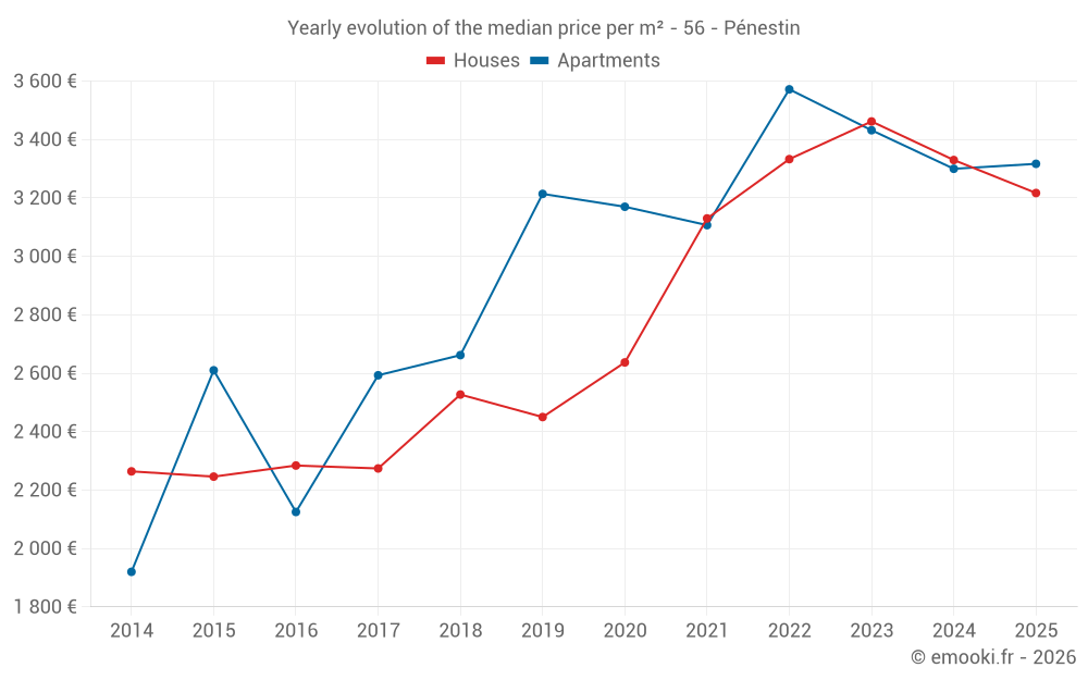 Yearly evolution of the median price per m² - 56 - Pénestin