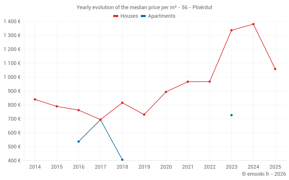 Yearly evolution of the median price per m² - 56 - Ploërdut