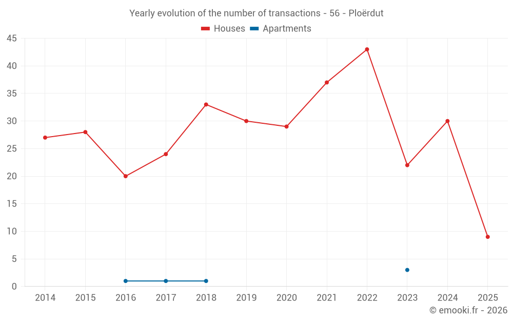 Yearly evolution of the number of transactions - 56 - Ploërdut