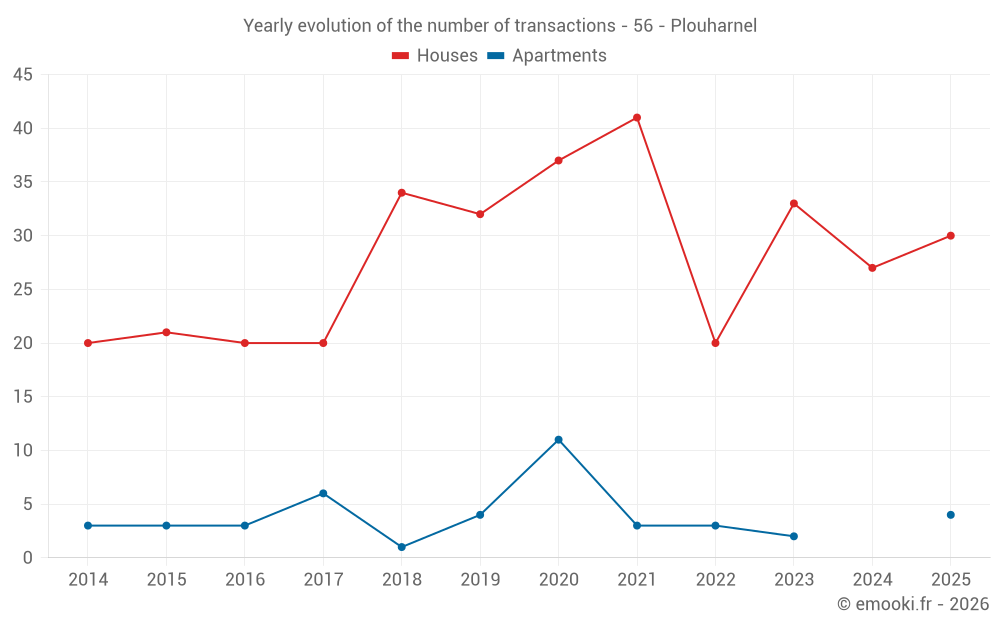 Yearly evolution of the number of transactions - 56 - Plouharnel