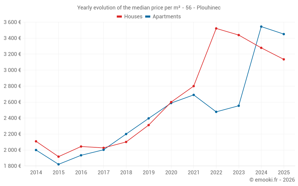Yearly evolution of the median price per m² - 56 - Plouhinec