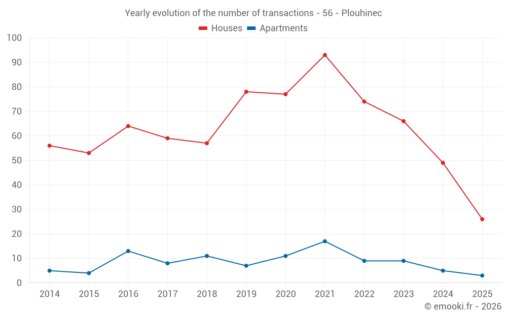 Yearly evolution of the number of transactions - 56 - Plouhinec