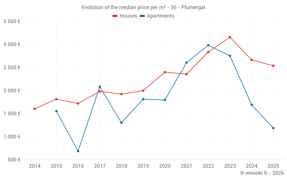 Evolution of the median price per m² - 56 - Plumergat