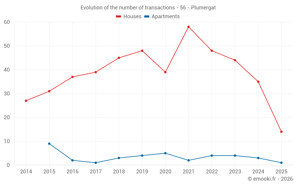 Evolution of the number of transactions - 56 - Plumergat