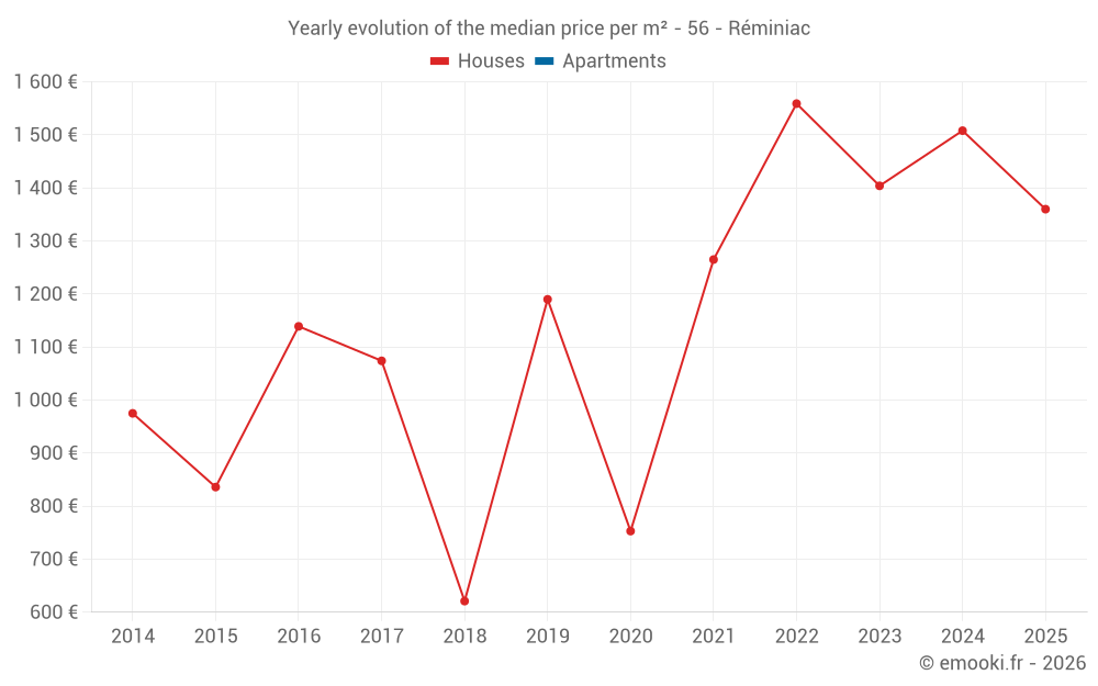 Yearly evolution of the median price per m² - 56 - Réminiac