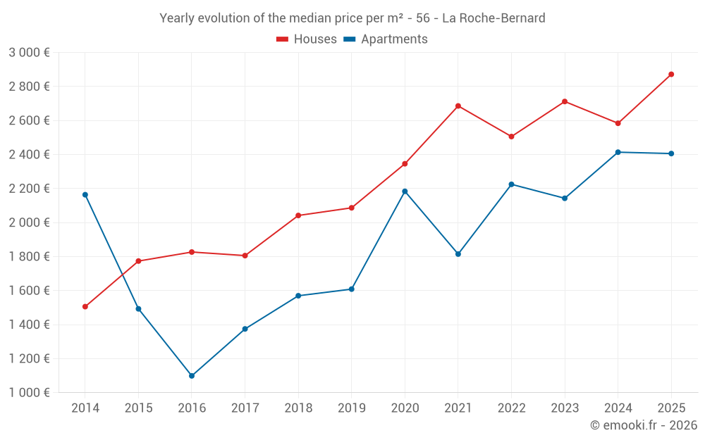 Yearly evolution of the median price per m² - 56 - La Roche-Bernard