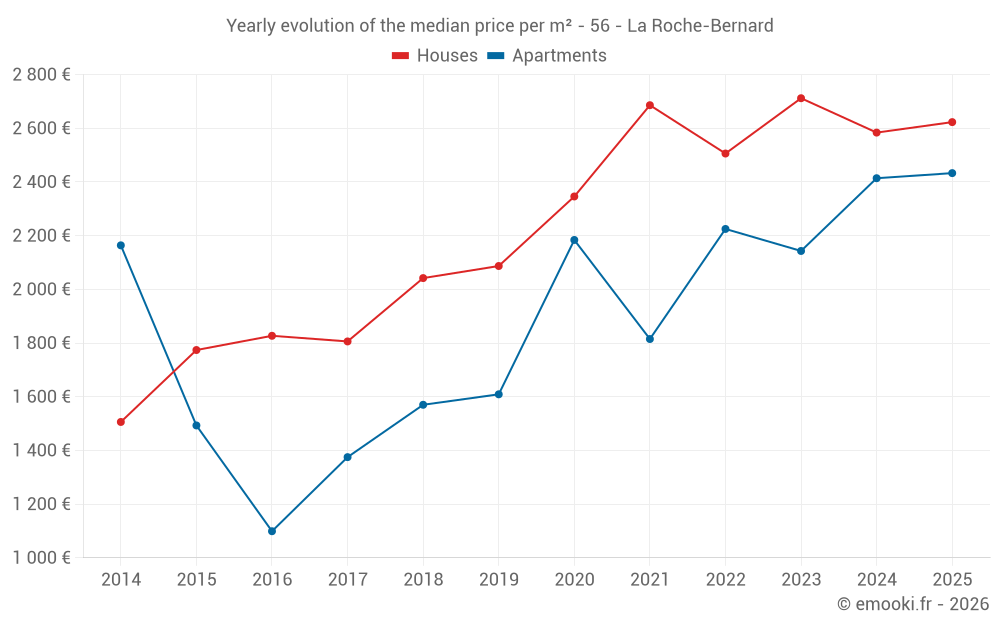 Yearly evolution of the median price per m² - 56 - La Roche-Bernard