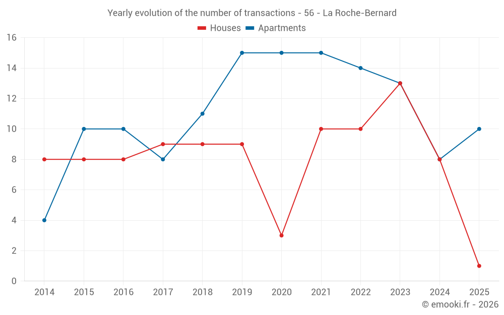 Yearly evolution of the number of transactions - 56 - La Roche-Bernard