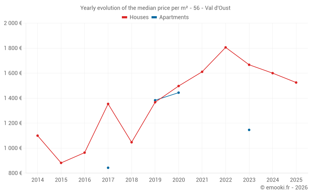 Yearly evolution of the median price per m² - 56 - Val d'Oust