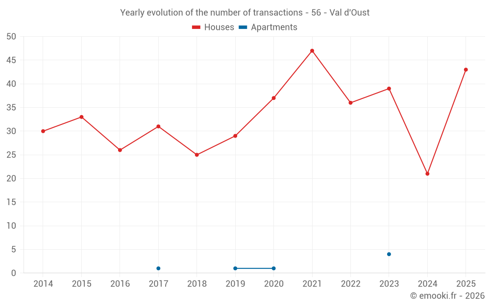 Yearly evolution of the number of transactions - 56 - Val d'Oust