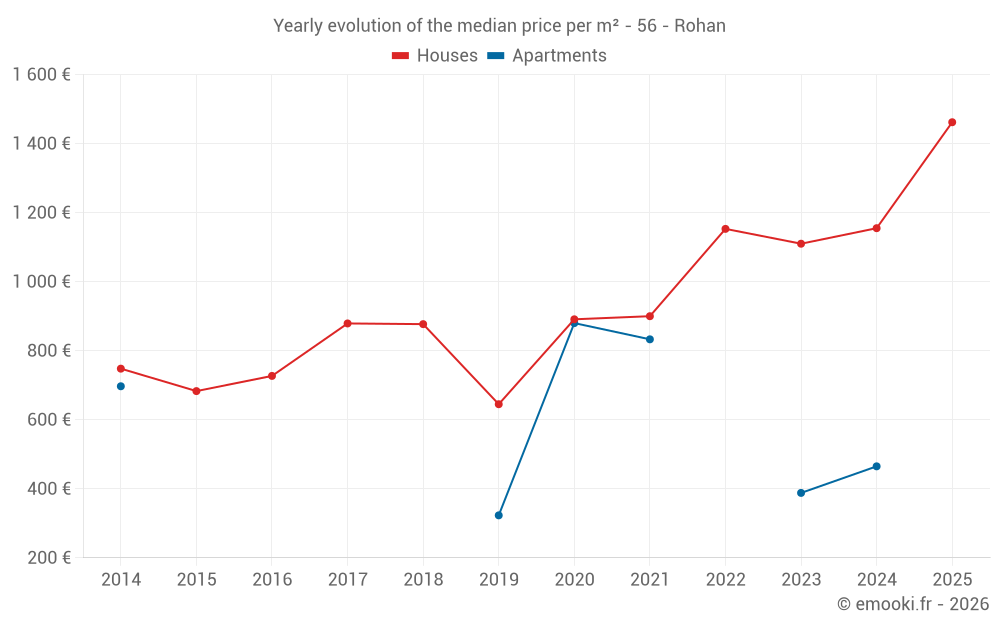 Yearly evolution of the median price per m² - 56 - Rohan