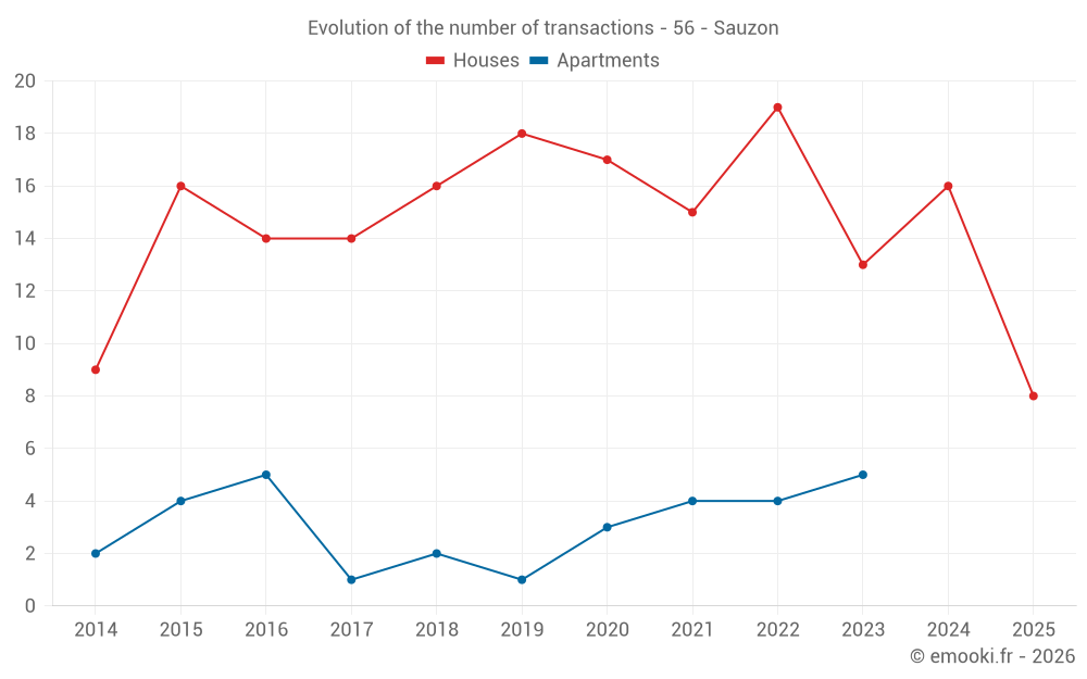 Evolution of the number of transactions - 56 - Sauzon