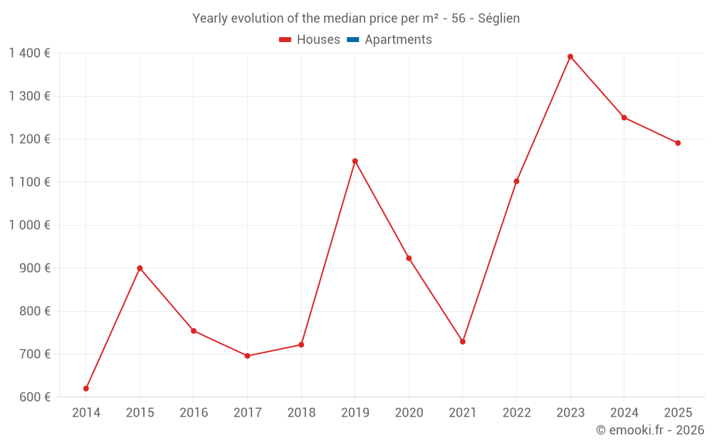 Yearly evolution of the median price per m² - 56 - Séglien