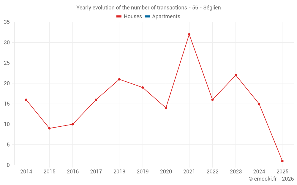 Yearly evolution of the number of transactions - 56 - Séglien