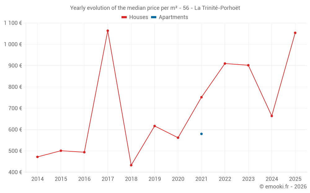 Yearly evolution of the median price per m² - 56 - La Trinité-Porhoët