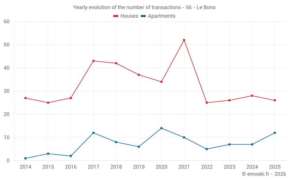 Yearly evolution of the number of transactions - 56 - Le Bono