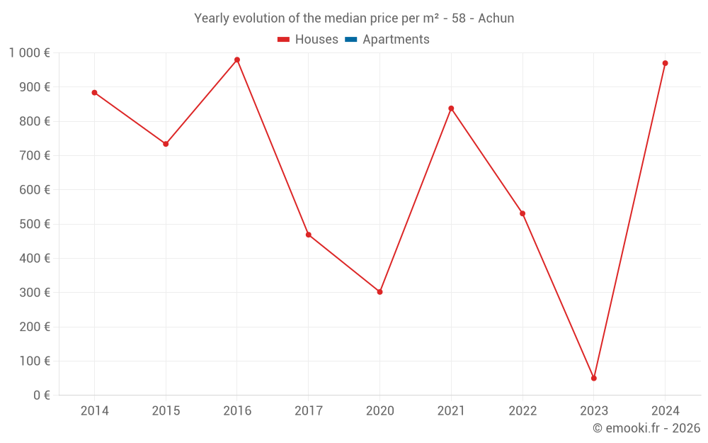 Yearly evolution of the median price per m² - 58 - Achun