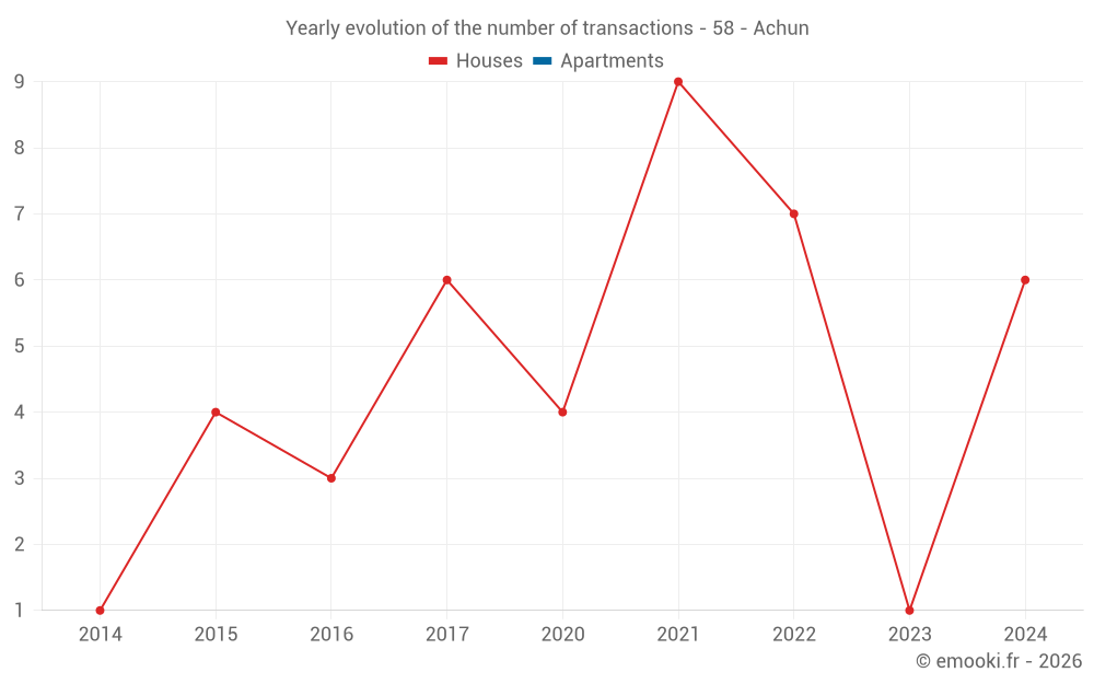 Yearly evolution of the number of transactions - 58 - Achun