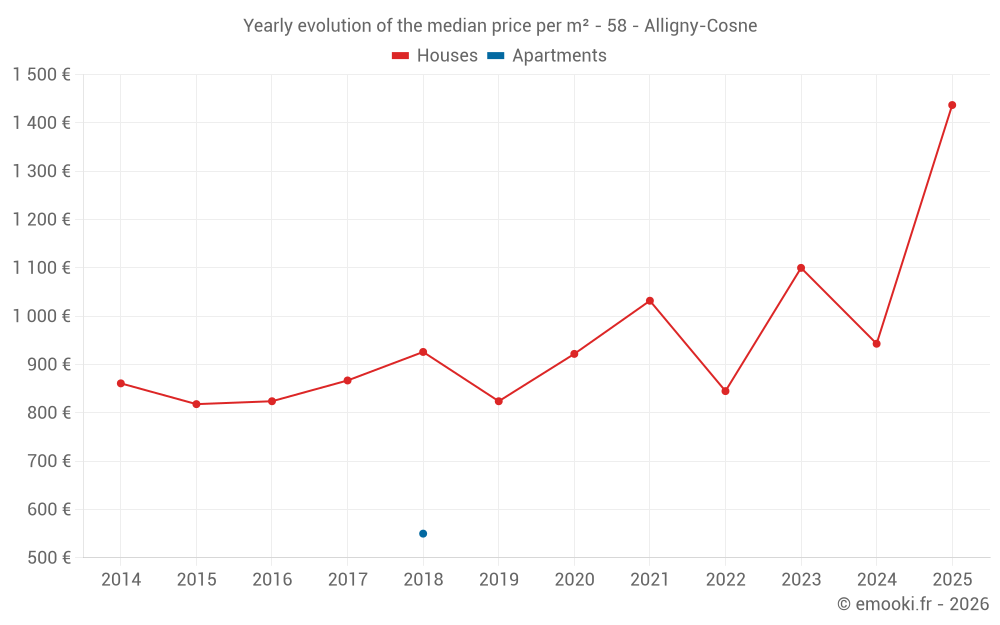Yearly evolution of the median price per m² - 58 - Alligny-Cosne