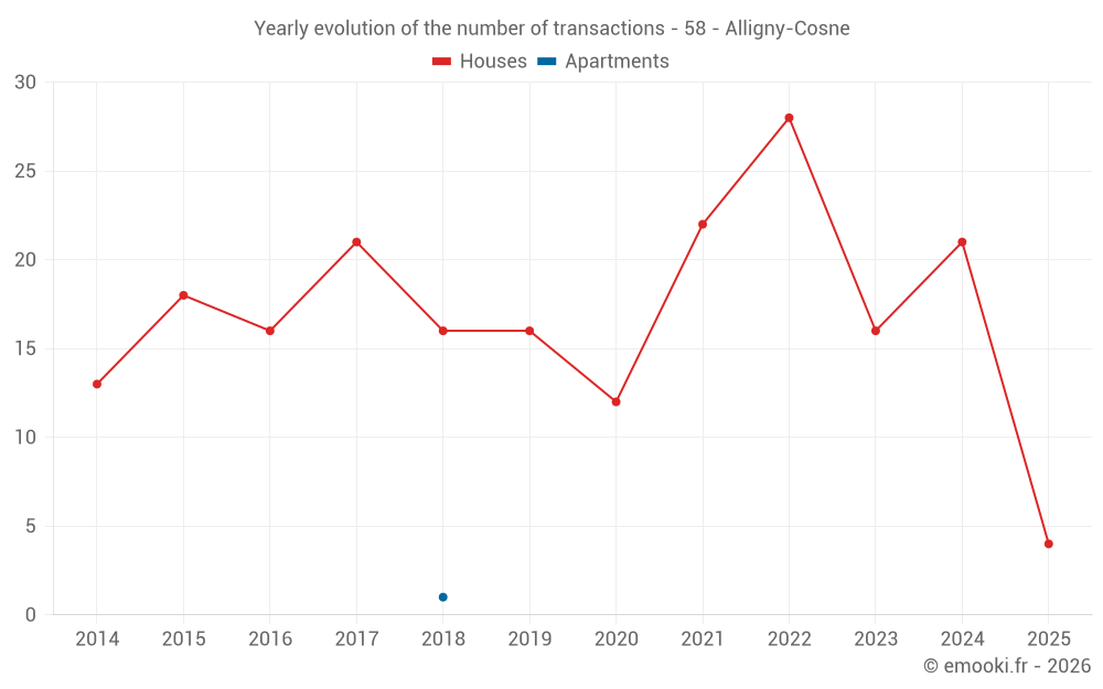 Yearly evolution of the number of transactions - 58 - Alligny-Cosne