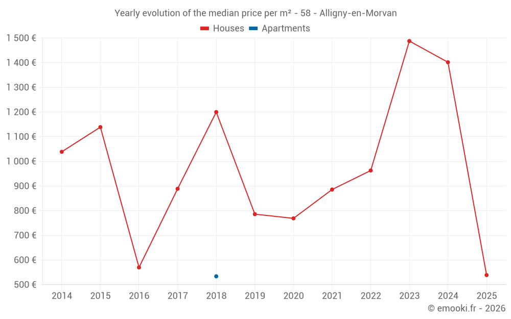Yearly evolution of the median price per m² - 58 - Alligny-en-Morvan